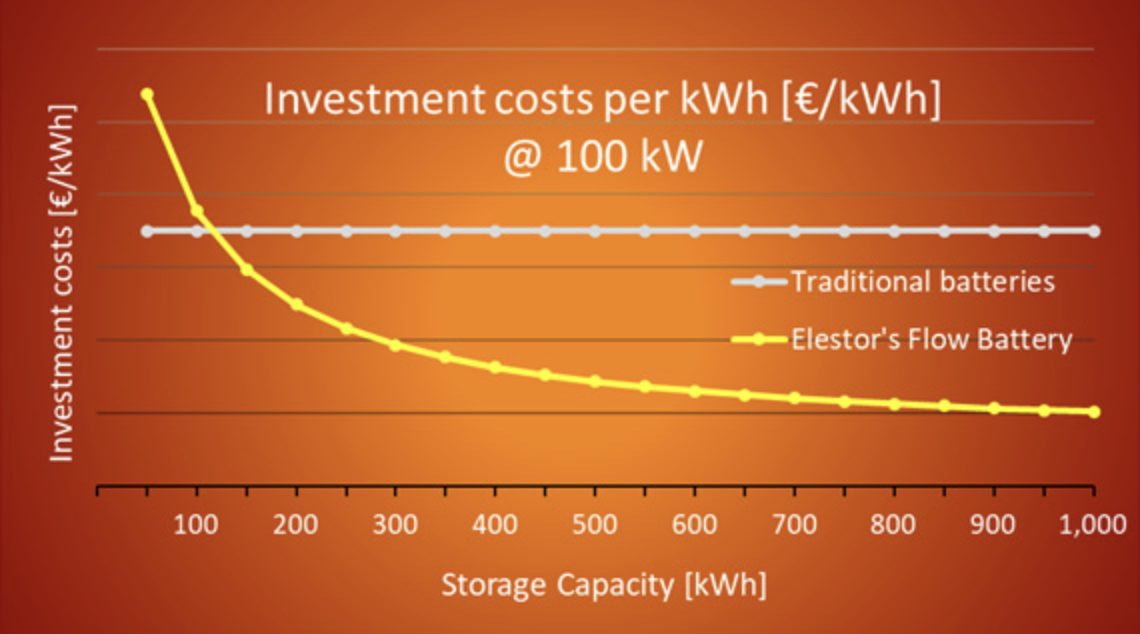 Investment costs per kWh.png